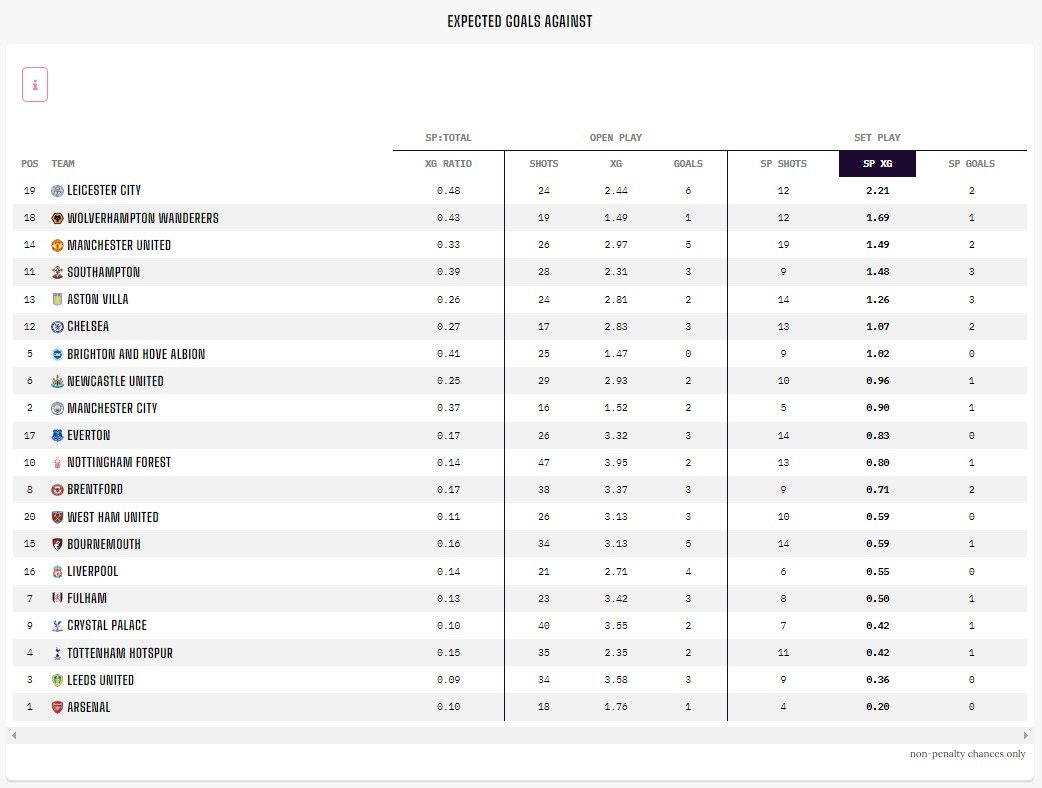 LCFC xg from set pieces