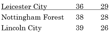 Leicester City played 36 points 29, Nottingham Forest played 38 points 28, Lincoln City played 39 points 26
