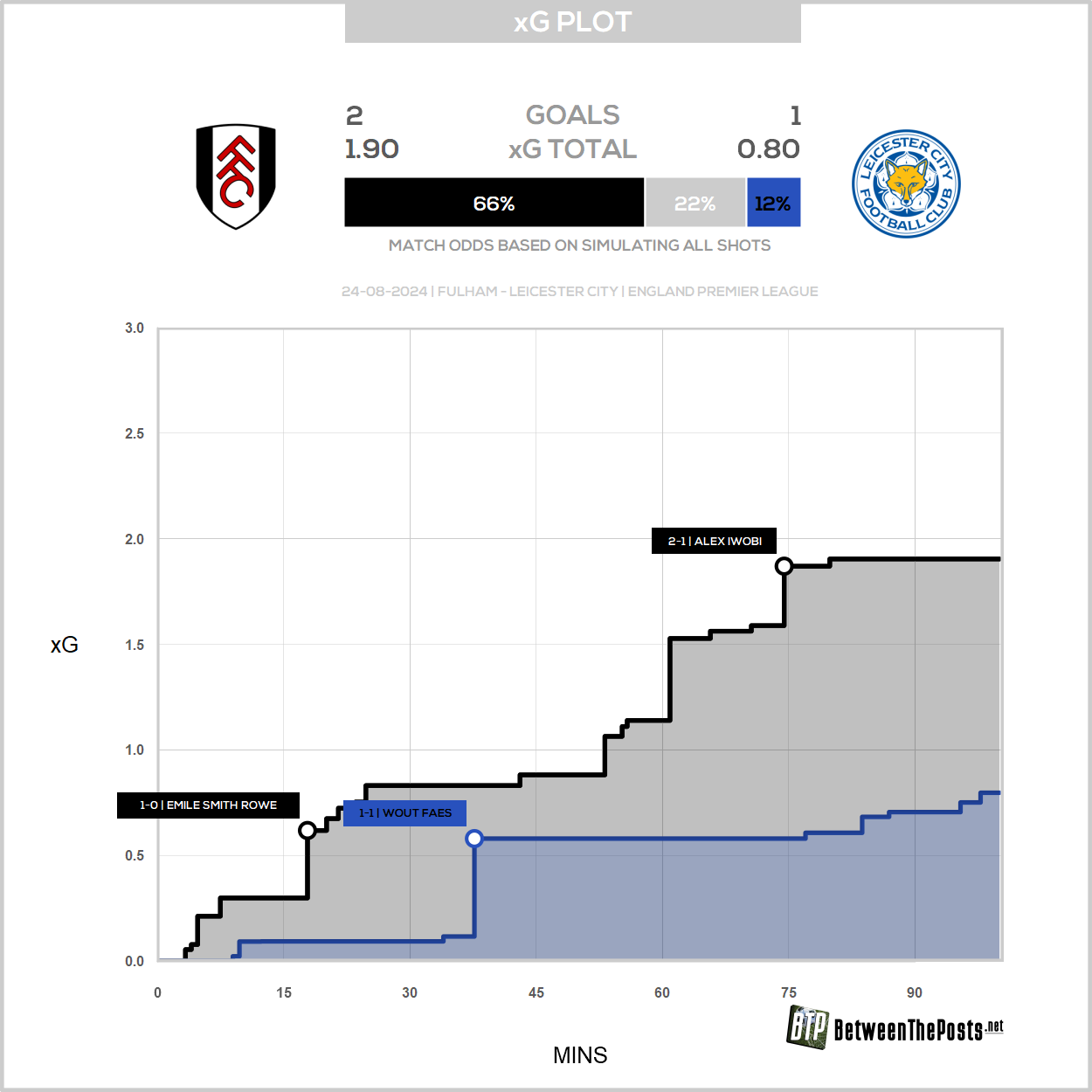 2024-08-24 xG plot Fulham 2 - 1 Leicester City.png