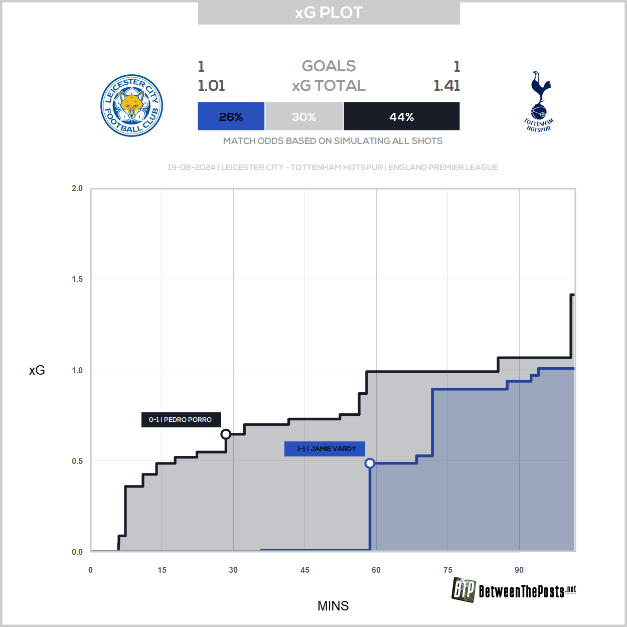 2024-08-19 xG plot Leicester City 1 - 1 Tottenham Hotspur.png