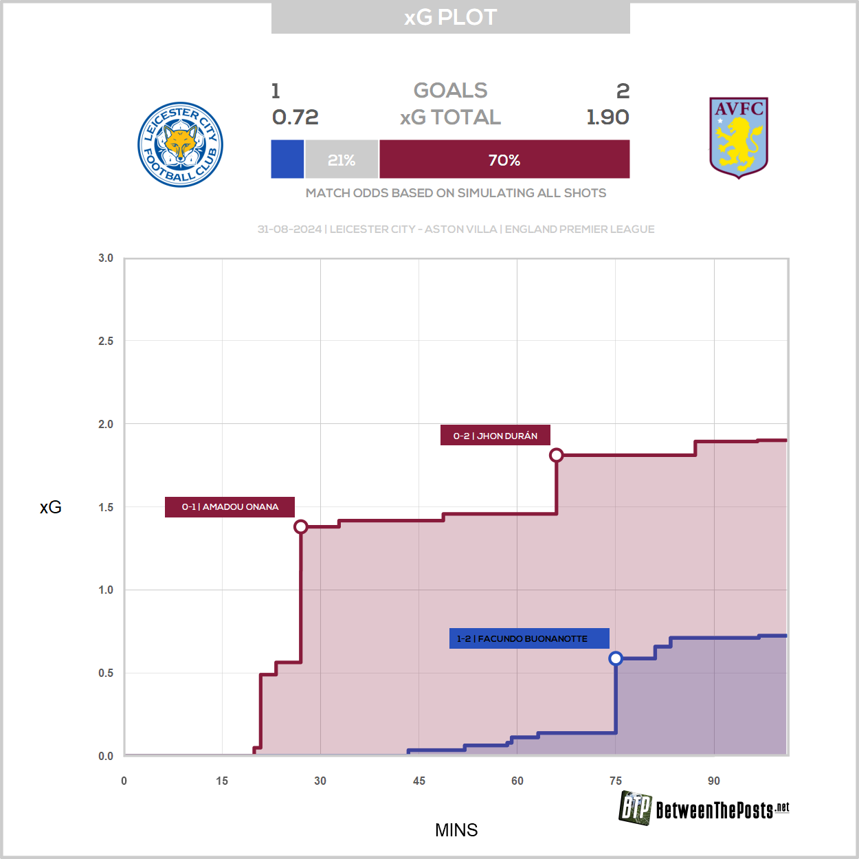 2024-08-31 xG plot Leicester City 1 - 2 Aston Villa.png